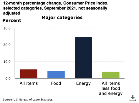 How Inflation Affects Energy Prices