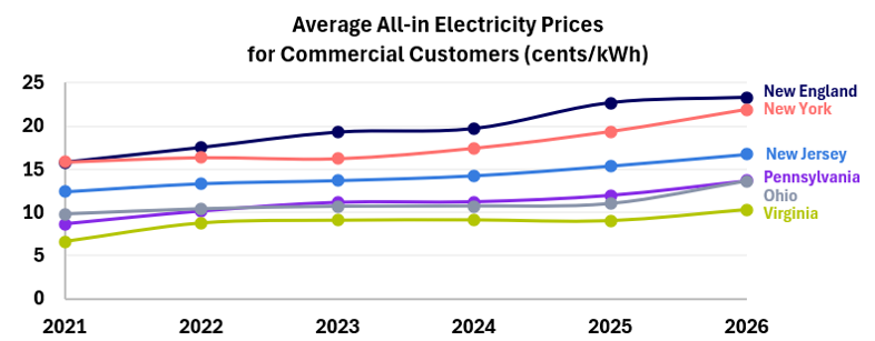 commercial graph