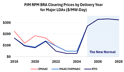 PJM Capacity Auction Clears at the Price Cap Again: What It Means for Commercial Energy Buyers